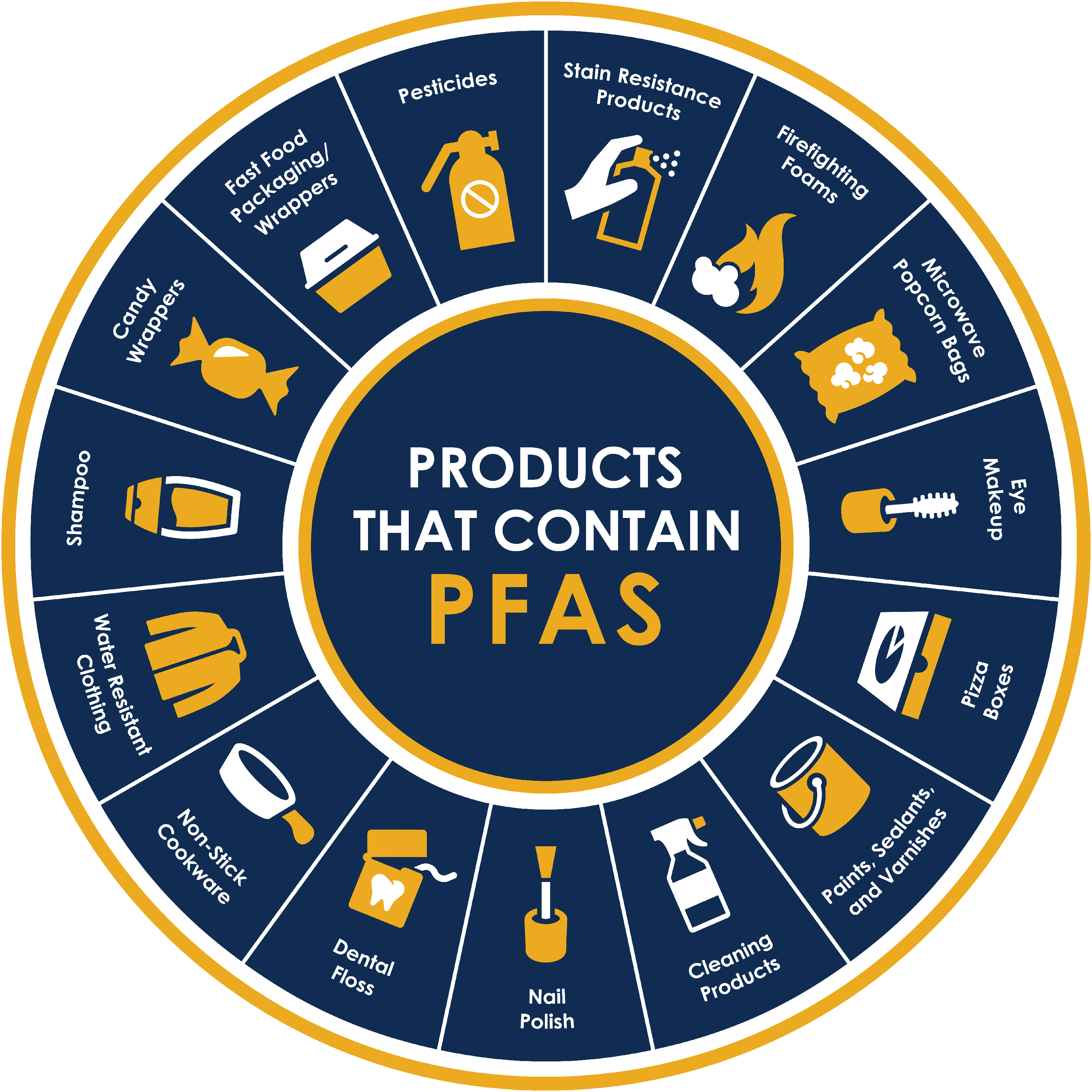Products Containing PFAS